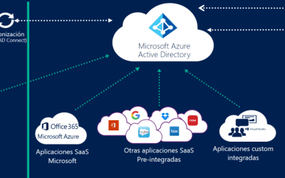 Azure Active Directory (Azure AD) là gì?