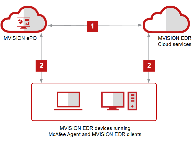 Review phần mềm McAfee MVision EDR
