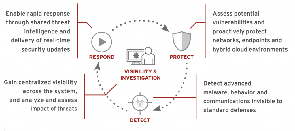 Trend Micro Respond, protect, detect, visibility & investigation