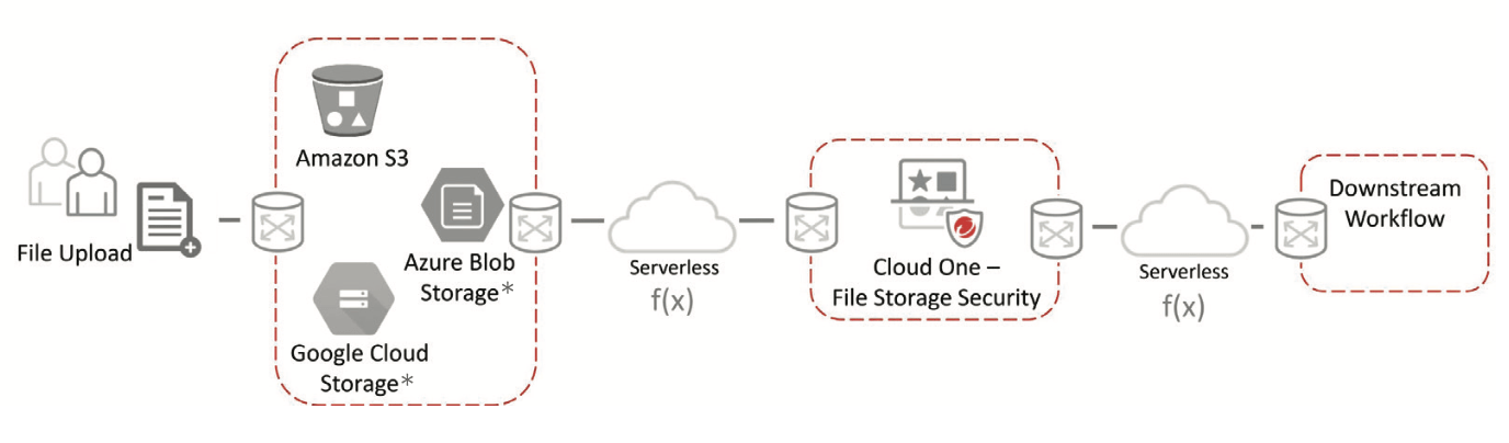 Tư vấn mua Trend Micro Cloud One File Storage Security bản quyền