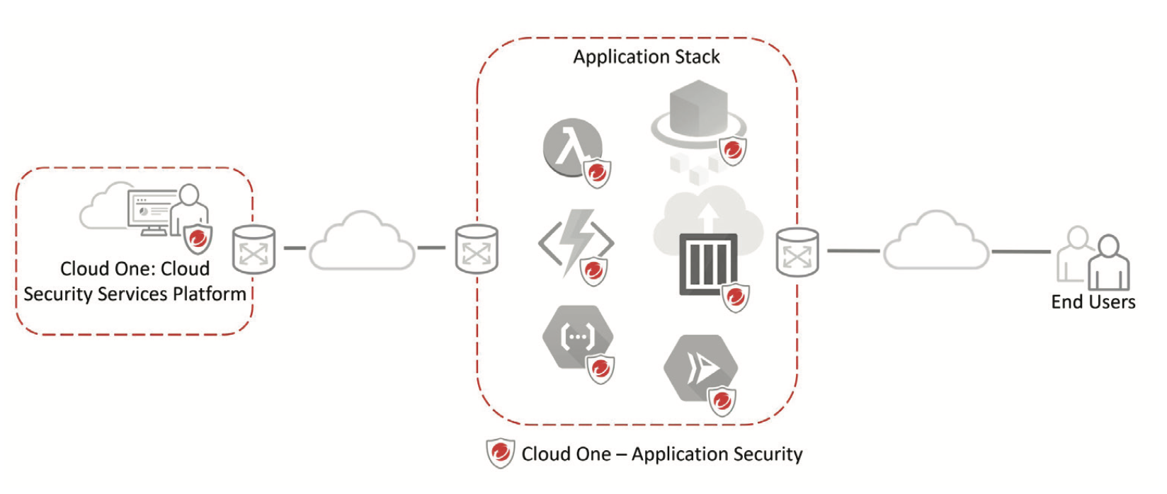 Tư vấn mua Trend Micro Cloud One Application Security