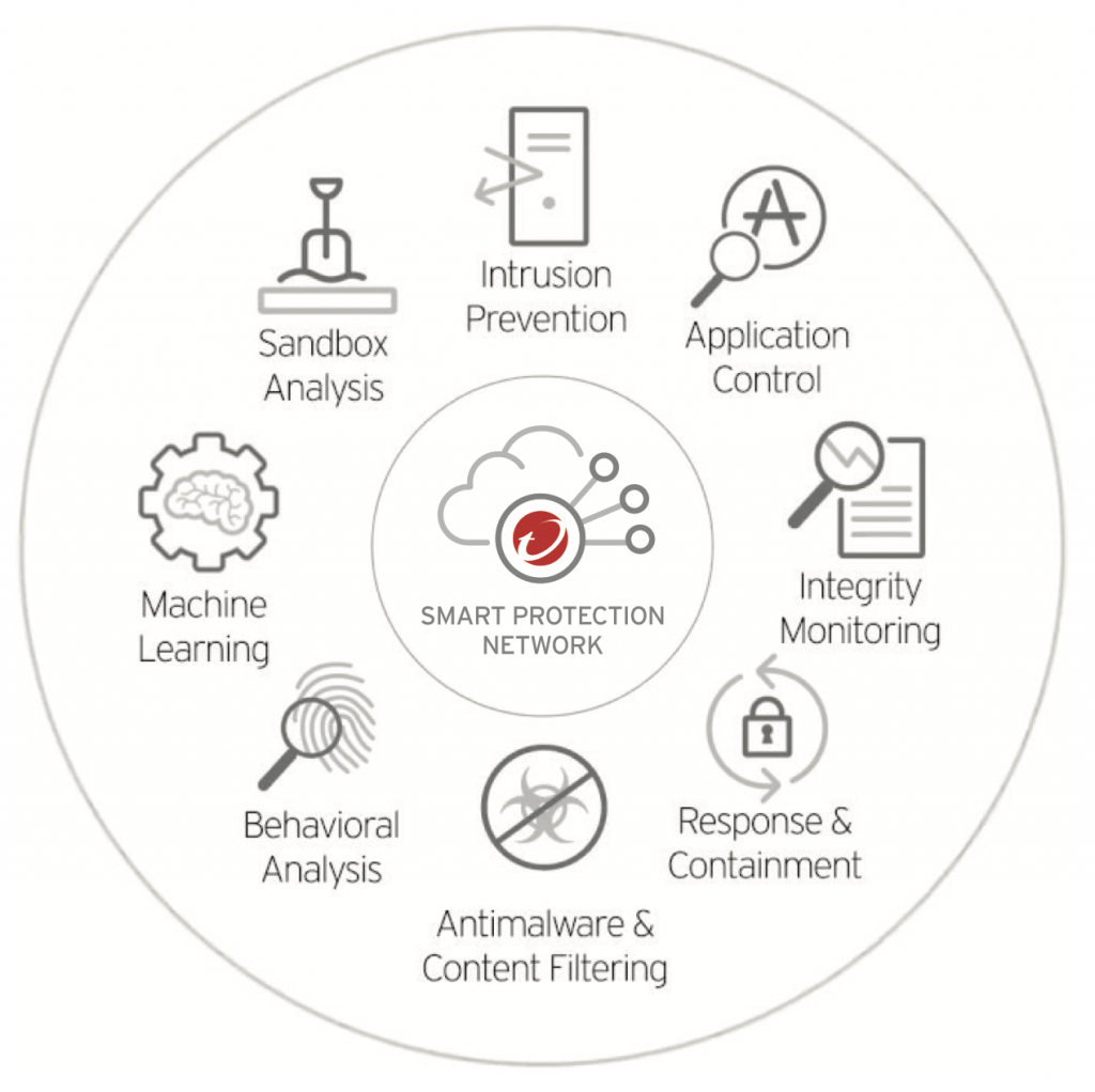 Công nghệ Trend Micro Connected Threat Defense
