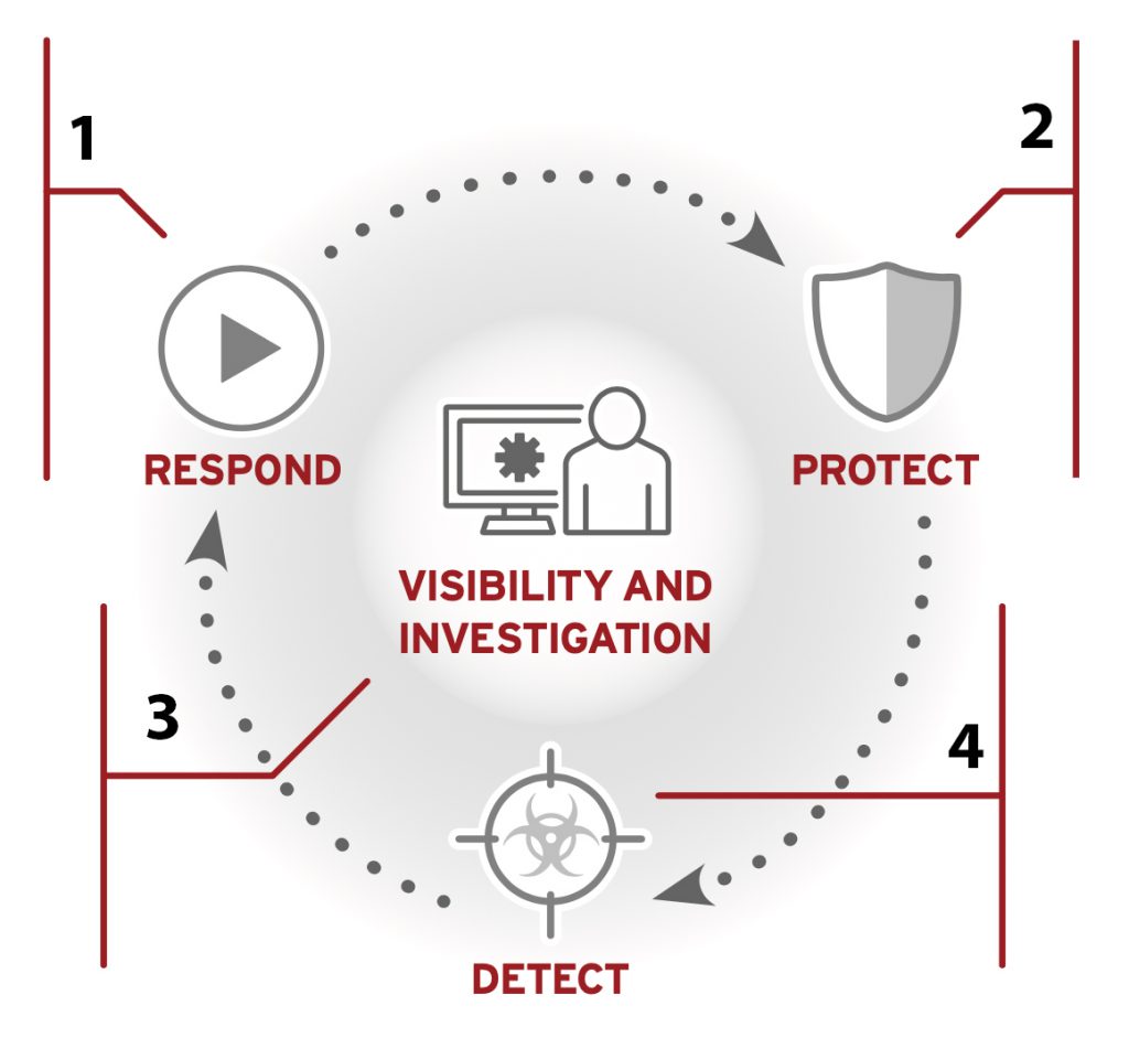 Trend Micro Respond Protect Detect