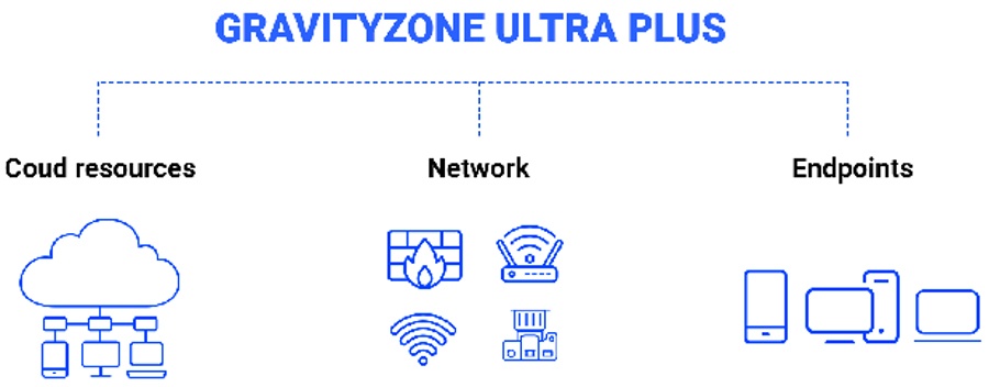 Tư vấn mua Bitdefender GravityZone Ultra Plus bản quyền