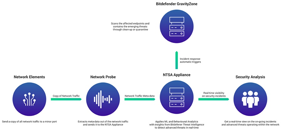tư vấn mua Bitdefender Network Traffic Security Analytics (NTSA) bản quyền