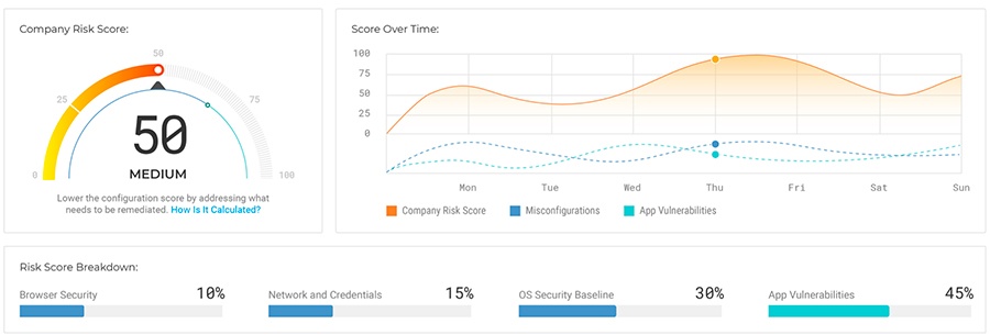 GravityZone Elite Risk Management Dashboard: Company Risk Score & các thành phần liên quan
