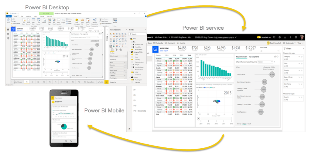 Giới thiệu về Microsoft Power BI, Power BI Desktop, Power BI Service, Power BI Mobile
