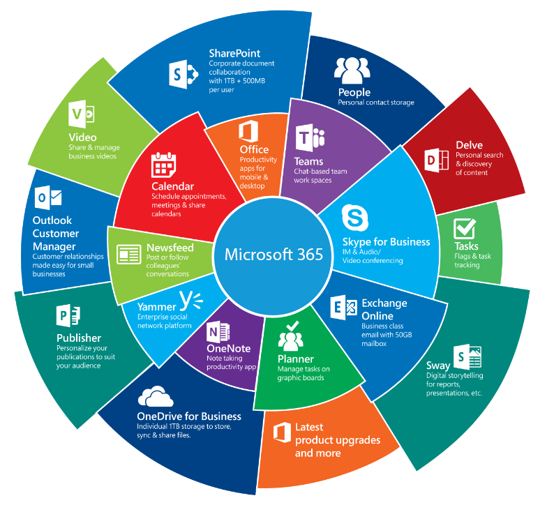 Microsoft 365 là gì?