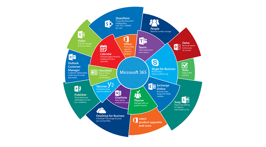 Microsoft 365 có phù hợp cho doanh nghiệp