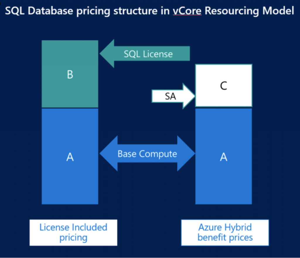 Giá & Mô hình cấp phép VCore SQL Database 
