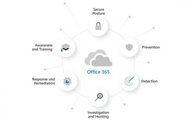 Microsoft Defender for Office 365 là gì?