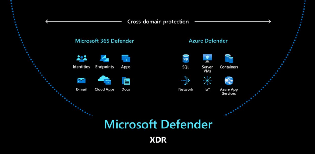 Microsoft Defender XDR & Zero Trust Security