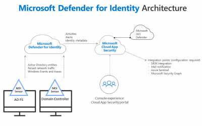 Microsoft Defender for Identity là gì?
