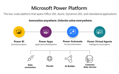 Microsoft Power Platform là gì?