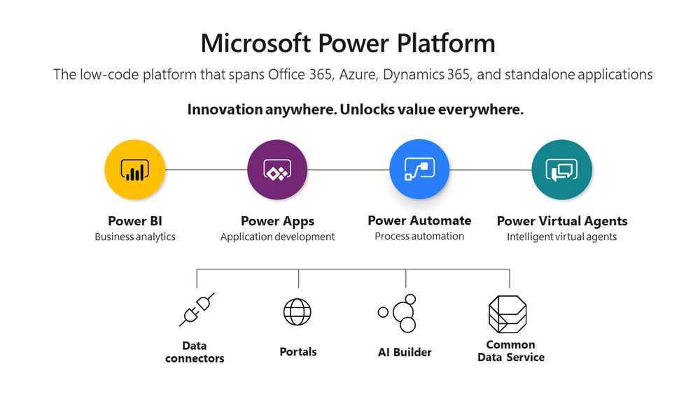 Microsoft Power Platform là gì?