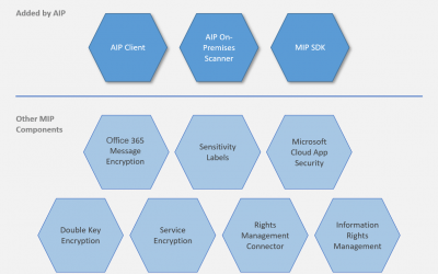 Azure Information Protection (AIP) là gì?