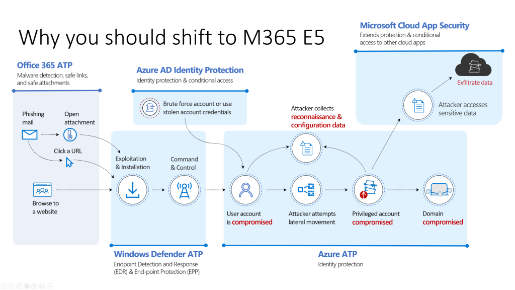 Tại sao nên chuyển đổi sang Microsoft 365 E5