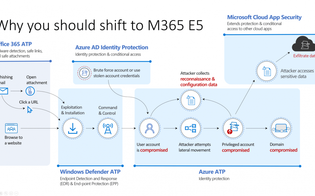 Tư vấn mua Microsoft 365 E3 & E5