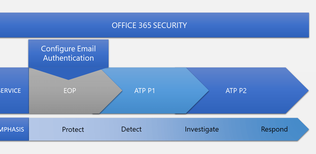 Tìm hiểu về Office 365 Security
