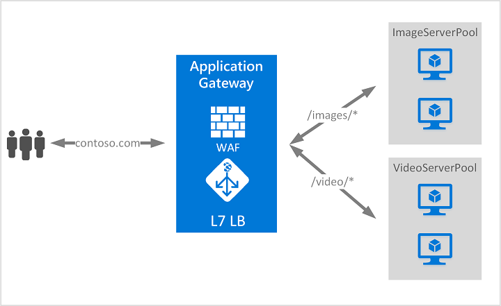Azure Application Gateway là gì?