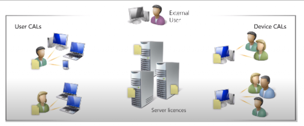 Tư Vấn Mua SQL Server 2019 on-premises  bản quyền