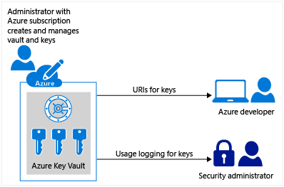 Azure Key Vault là gì
