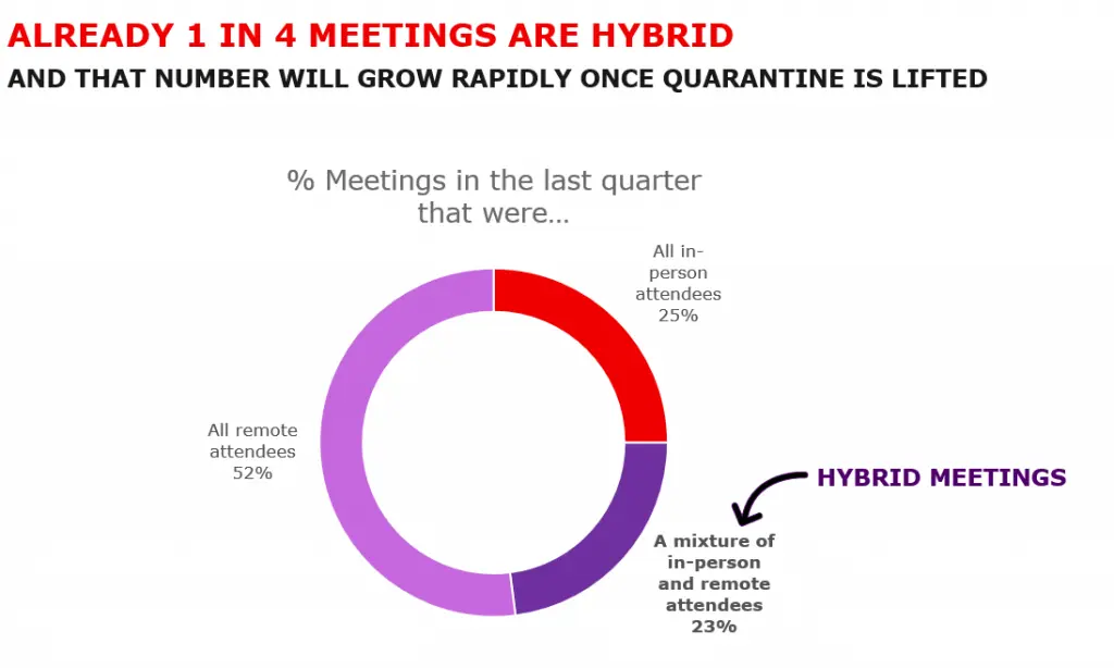 Hybrid meetings là gì