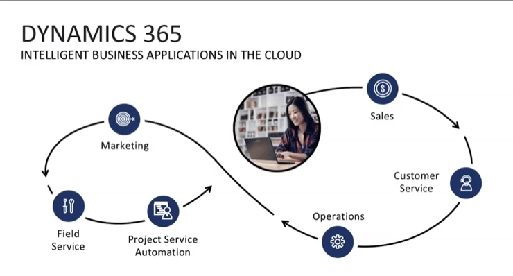 Tại sao doanh nghiệp cần sử dụng Dynamics 365 for sales?