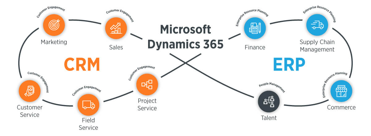 Tại sao nên sử dụng Microsoft Dynamics 365 cho CRM? | VinSEP
