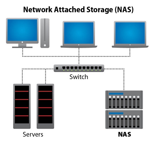 So sánh NAS & File Server