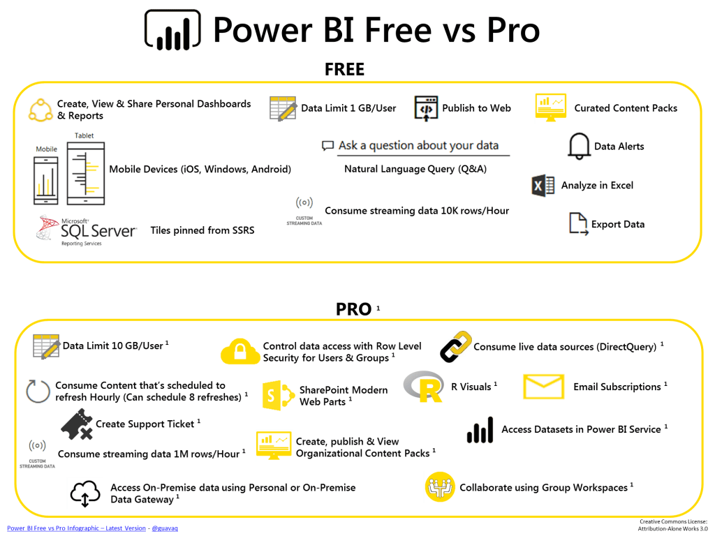 So sánh Power BI Free, Power BI Pro, Power BI Premium