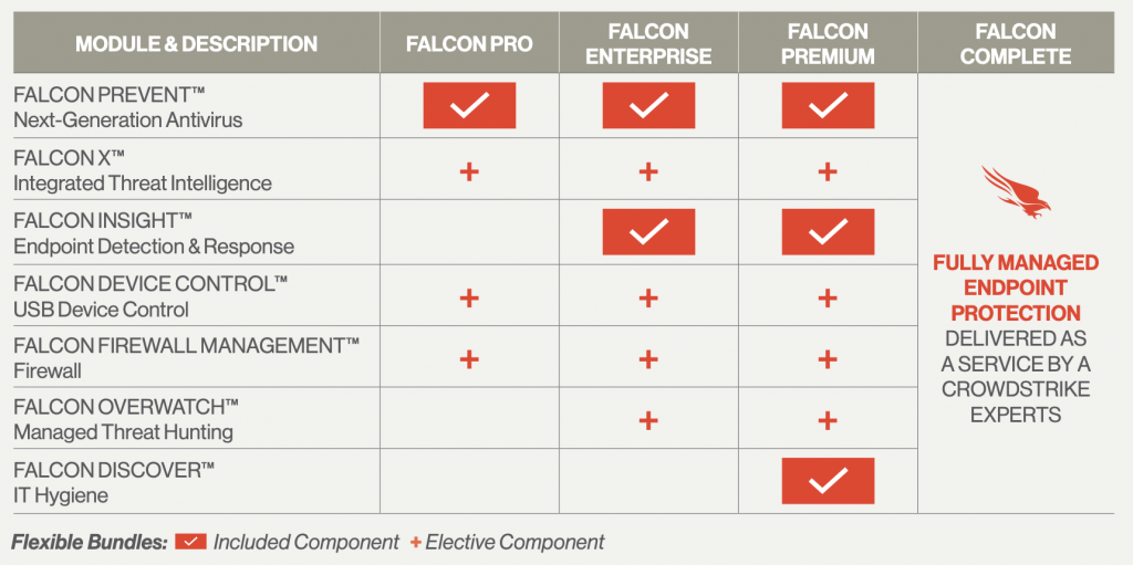 So sánh các giải pháp Falcon Enpoint Protection