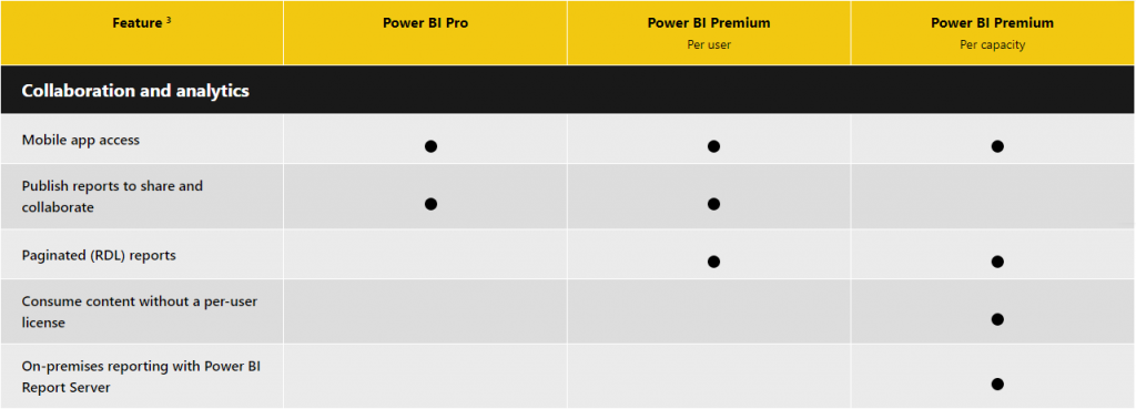 Collaboration and analytics - Power BI Pro vs Premium Per User