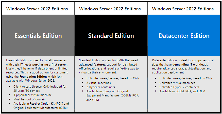 Các phiên bản Windows Server 2022 - Windows Server 2022 là gì