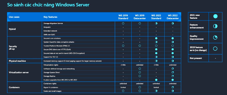 So sánh Windows Server 2019 vs Windows Server 2022 - tư vấn mua Windows Server 2022
