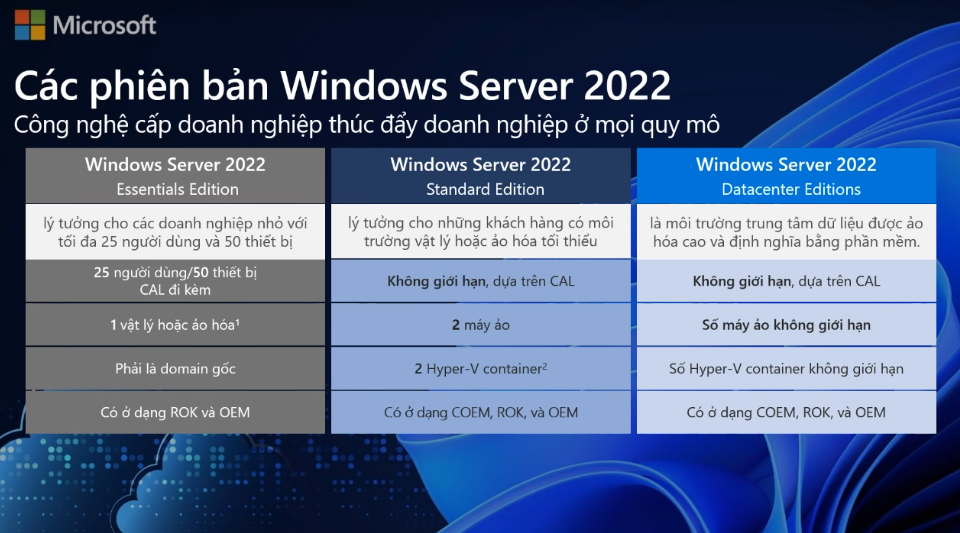 So sánh mua bản quyền phiên bản Windows Server 2022