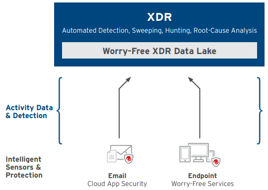 Worry-Free XDR so sánh Trend Micro Apex One vs WorryFree - VinSEP