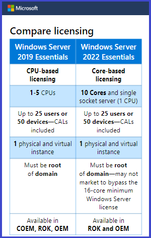 Windows Server 2022 Essentials là gì