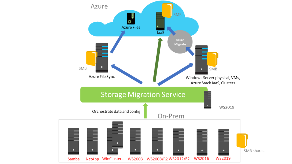 storage migration service diagram1