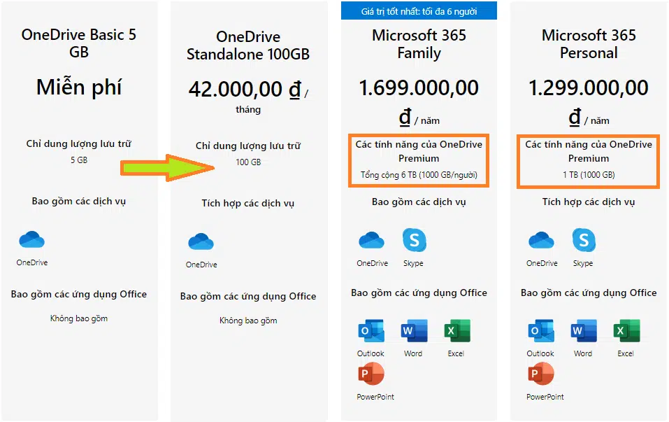 So Sánh mua OneDrive