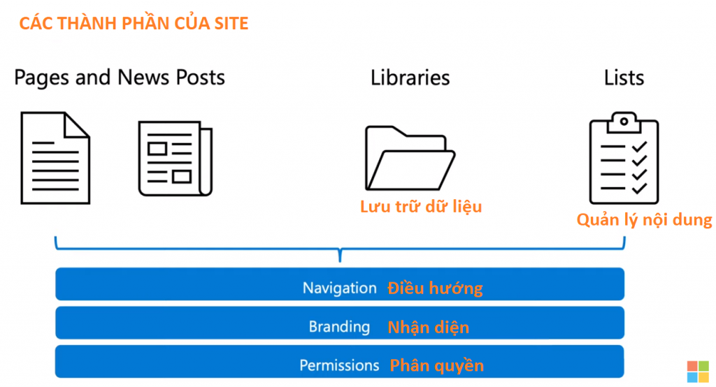 Tính năng lưu trữ dữ liệu File Server vs SharePoint Online & OneDrive