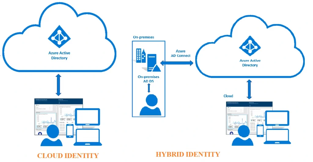 Cloud Identity vs Hybrid Identity