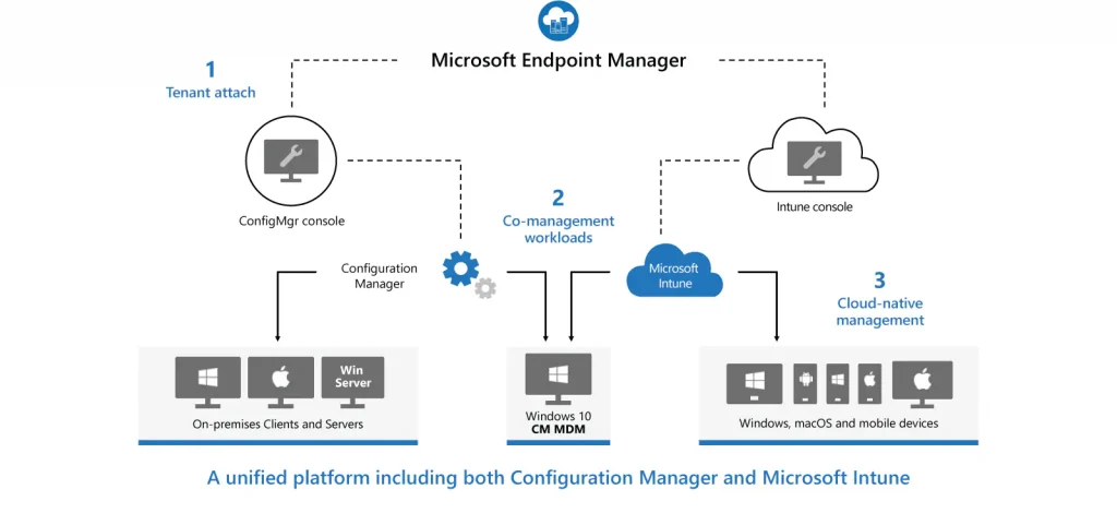 Microsoft Endpoint Manager quản lý thiết bị doanh nghiệp