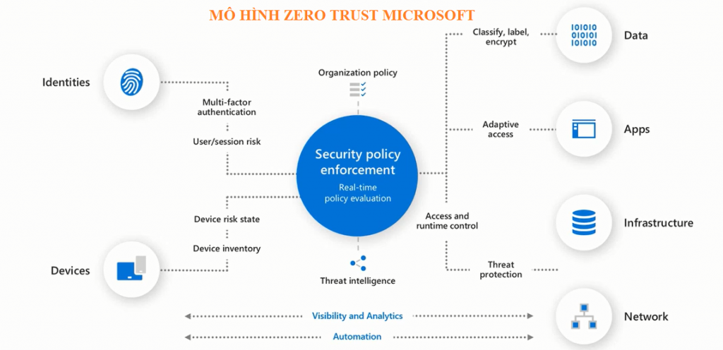 Mô hình Microsoft Zero Trust