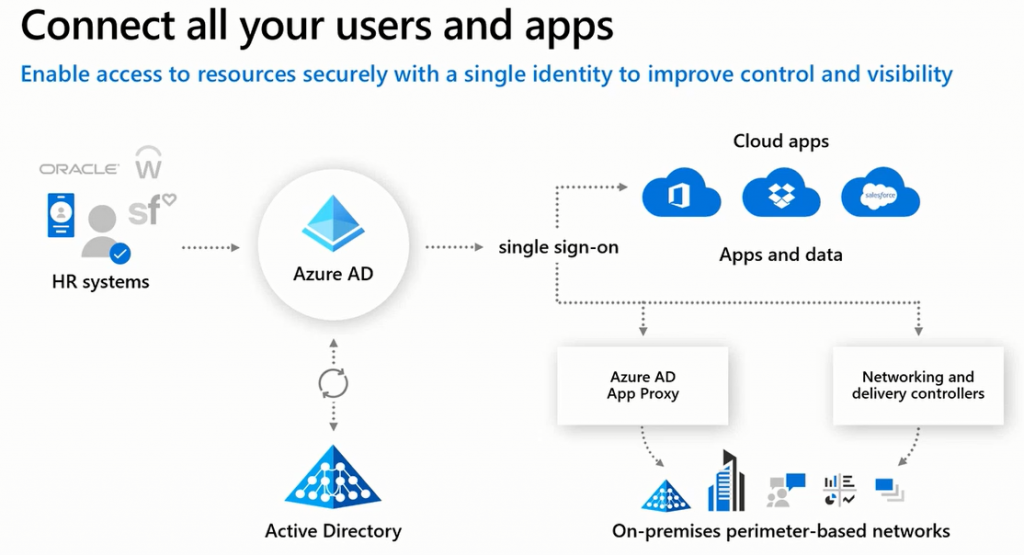 Azure AD quản lý đăng nhập - Identity