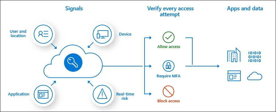 Triển khai Conditional Access trong Microsoft Zero Trust Identity Access