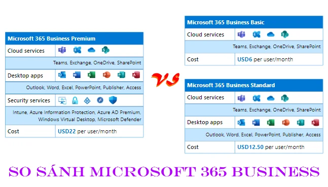 So sánh Microsoft 365 Business Premium