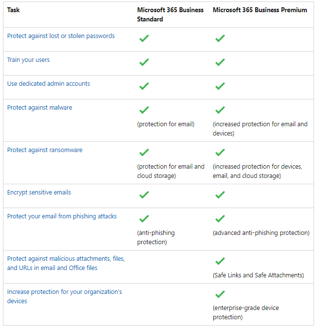 So sánh Microsoft 365 Business Standard vs Premium | Các công cụ phòng chống Ransomware là gì ? | VinSEP