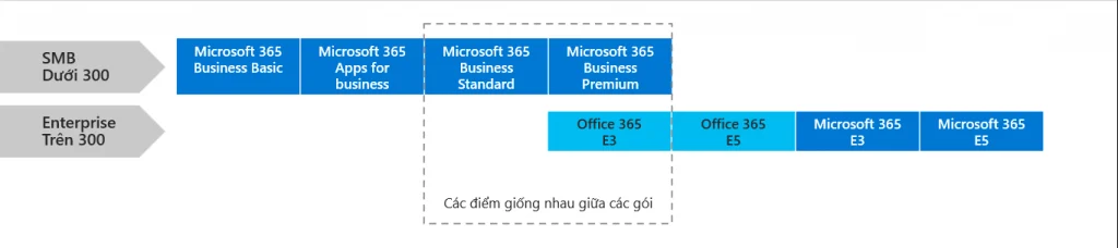 Mua phần mềm Microsoft 365 Business hay Office 365 Enterprise | 