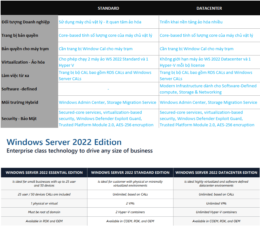 So sánh Windows Server 2022 Standard vs Datacenter